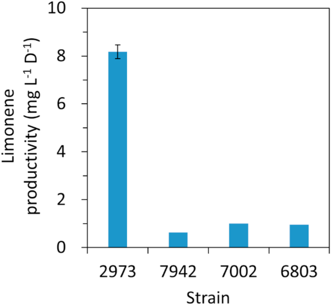 Enhanced limonene production in a fast-growing cyanobacterium through combinatorial metabolic engineering