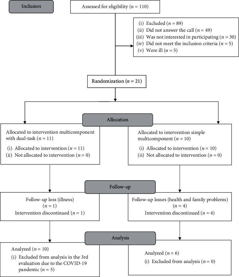 Effects of a Multicomponent Exercise Program on Groups of Community-Dwelling Older Adults with Low Schooling: A Pilot Study.