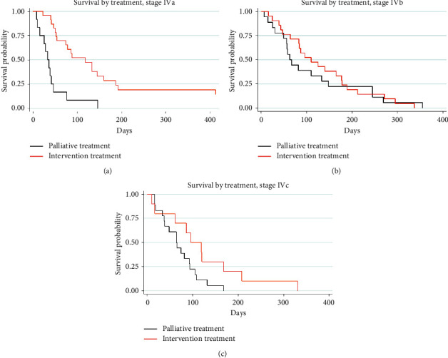 Survival Benefit of Intervention Treatment in Advanced Anaplastic Thyroid Cancer.