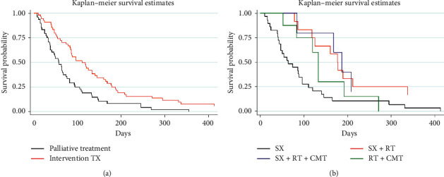 Survival Benefit of Intervention Treatment in Advanced Anaplastic Thyroid Cancer.