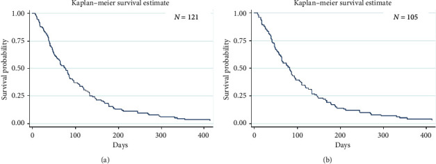 Survival Benefit of Intervention Treatment in Advanced Anaplastic Thyroid Cancer.