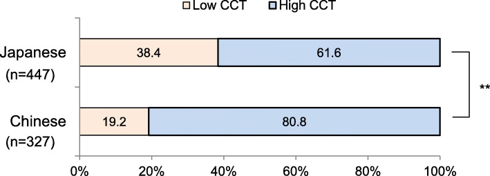 Is the use of high correlated color temperature light at night related to delay of sleep timing in university students? A cross-country study in Japan and China.