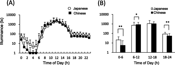 Is the use of high correlated color temperature light at night related to delay of sleep timing in university students? A cross-country study in Japan and China.