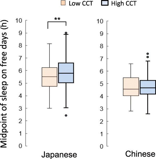 Is the use of high correlated color temperature light at night related to delay of sleep timing in university students? A cross-country study in Japan and China.