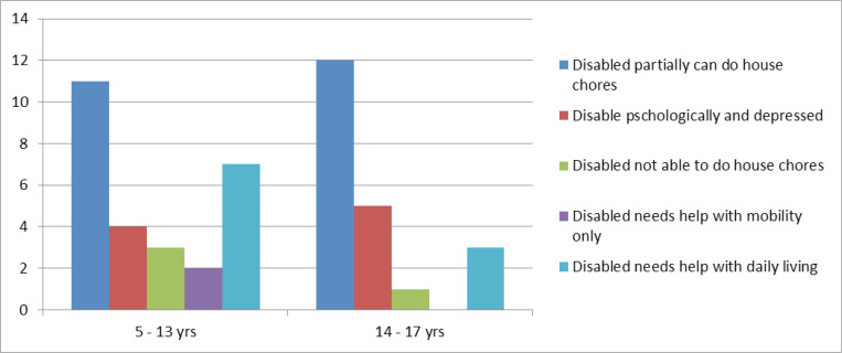 Paediatric surgical conditions in Malawi - A cross-sectional nationwide household survey.