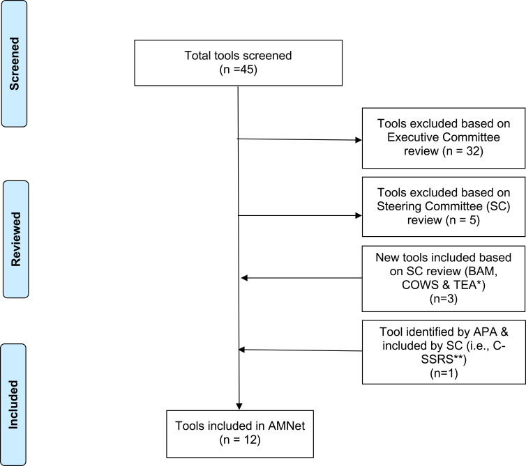 Addiction Medicine Practice-Based Research Network (AMNet): Assessment Tools and Quality Measures.