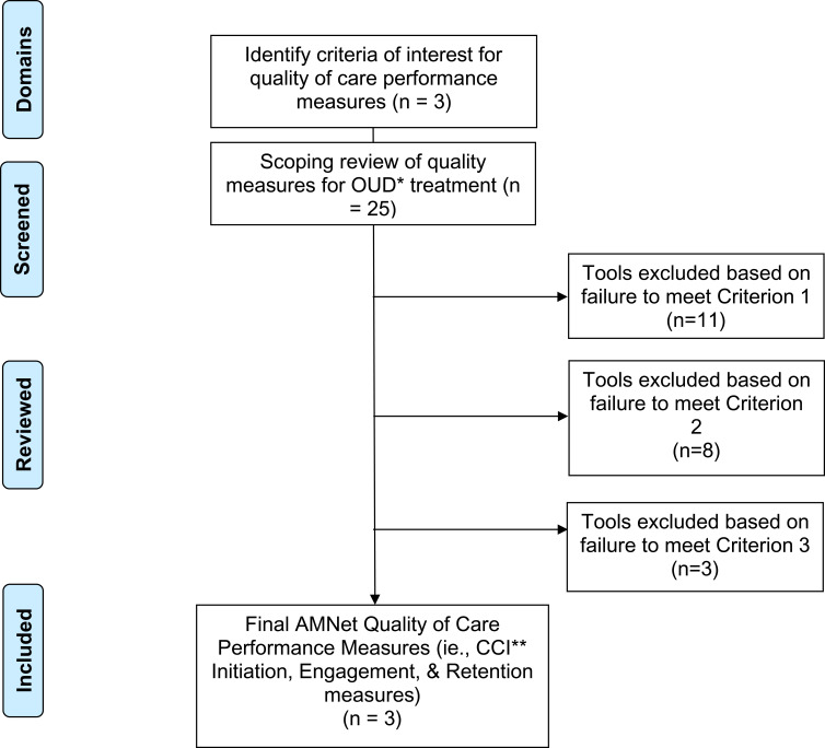 Addiction Medicine Practice-Based Research Network (AMNet): Assessment Tools and Quality Measures.