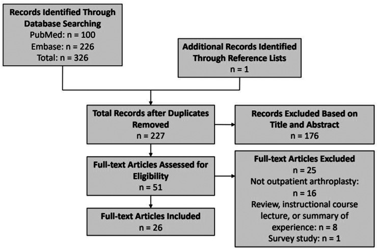 Outpatient Shoulder Arthroplasty-A Systematic Review.