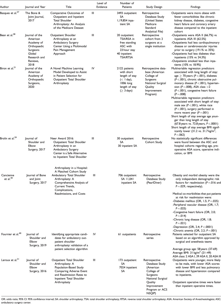 Outpatient Shoulder Arthroplasty-A Systematic Review.