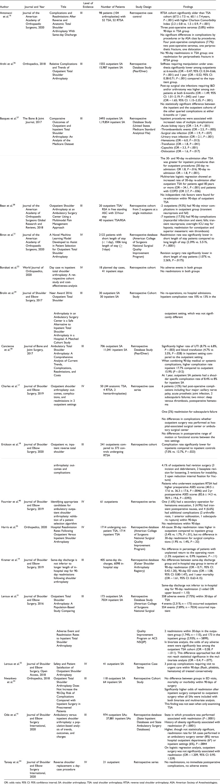 Outpatient Shoulder Arthroplasty-A Systematic Review.