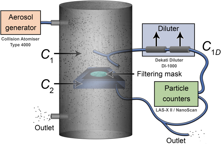 Quantitative Evaluation of Single-Use Particle Filtering Half Masks for SARS-CoV-2 Protection.