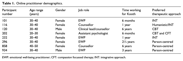 Exploring the development and maintenance of therapeutic relationships through e-Health support: A narrative analysis of therapist experiences.