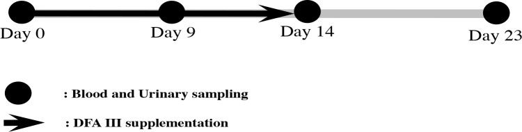 Mitigation of sterigmatocystin exposure in cattle by difructose anhydride III feed supplementation and detection of urinary sterigmatocystin and serum amyloid A concentrations.