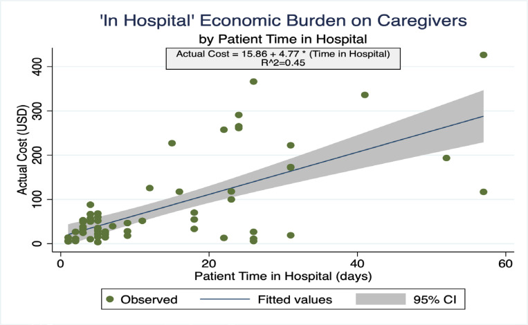 The Initial Economic Burden of Femur Fractures on Informal Caregivers in Dar es Salaam, Tanzania.