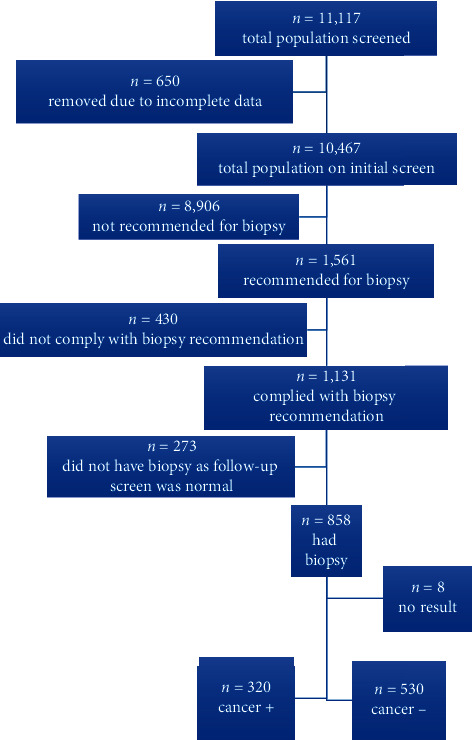 Implications of Regionalizing Care in the Developing World: Impact of Distance to Referral Center on Compliance to Biopsy Recommendations in a Brazilian Prostate Cancer Screening Cohort.