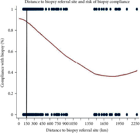 Implications of Regionalizing Care in the Developing World: Impact of Distance to Referral Center on Compliance to Biopsy Recommendations in a Brazilian Prostate Cancer Screening Cohort.