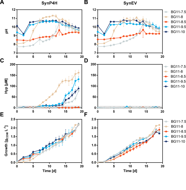 Trans-4-hydroxy-L-proline production by the cyanobacterium Synechocystis sp. PCC 6803