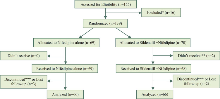 Comparison of the Effect of Nifedipine Alone and the Combination of Nifedipine and Sildenafil in Delaying Preterm Labor: A Randomized Clinical Trial.