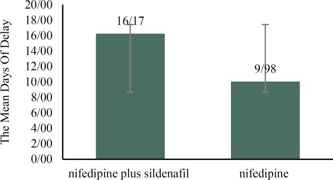 Comparison of the Effect of Nifedipine Alone and the Combination of Nifedipine and Sildenafil in Delaying Preterm Labor: A Randomized Clinical Trial.