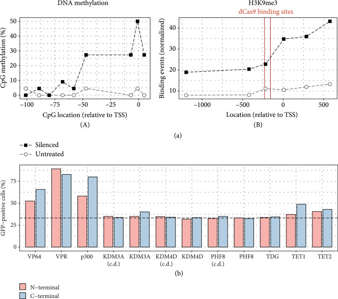 Durable CRISPR-Based Epigenetic Silencing.