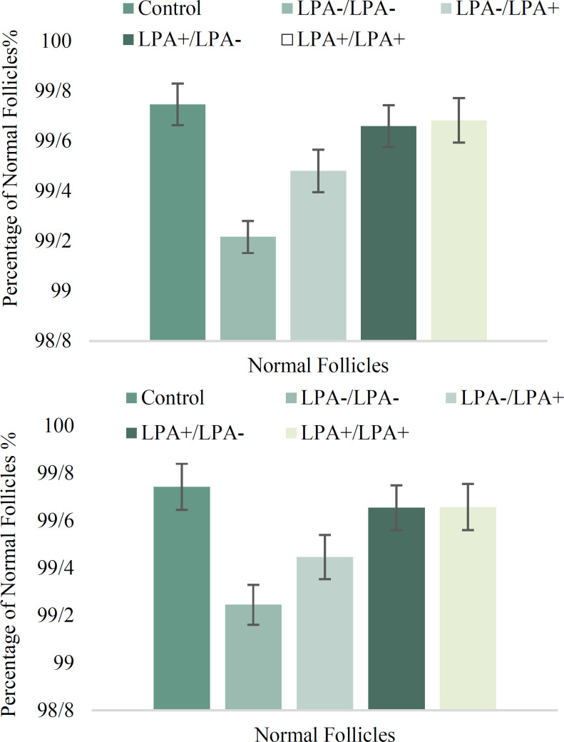 Effect of Lysophosphatidic Acid on the Vascular Endothelial Growth Factor Expression in Autotransplanted Mouse Ovaries Encapsulated in Sodium Alginate.