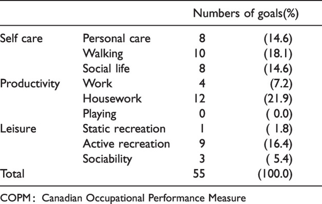 Combining goal setting and achievement with occupational therapy to improve pain, psychological factors and physical activity in patients after high tibial osteotomy: A non-randomized controlled study.