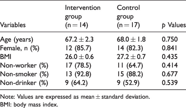 Combining goal setting and achievement with occupational therapy to improve pain, psychological factors and physical activity in patients after high tibial osteotomy: A non-randomized controlled study.