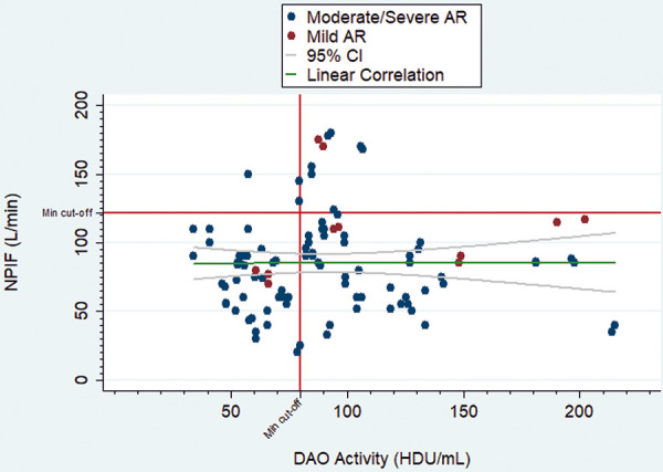 Relationship between allergic rhinitis and diamine oxidase activity: A preliminary report.