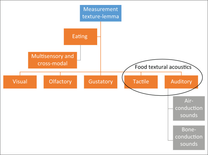 It's crunch time: Exploring the sensibility of food textural acoustics for individuals with dysphagia.