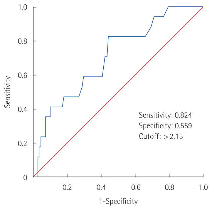 Efficacy of sentinel lymph node biopsy with radioisotope alone and the prediction of sentinel node status using PET-CT in breast cancer.