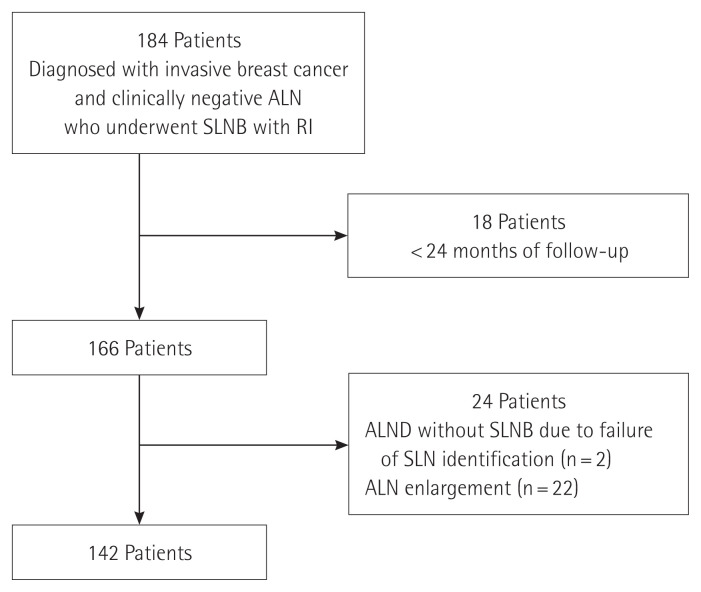 Efficacy of sentinel lymph node biopsy with radioisotope alone and the prediction of sentinel node status using PET-CT in breast cancer.