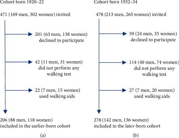 Physical Performance in Older Cohorts: A Comparison of 81-Year-Old Swedish Men and Women Born Twelve Years Apart-Results from the Swedish Study "Good Aging in Skåne".