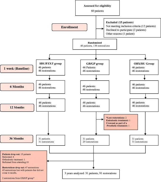 A three-year randomized clinical trial evaluating direct posterior composite restorations placed with three self-etch adhesives.