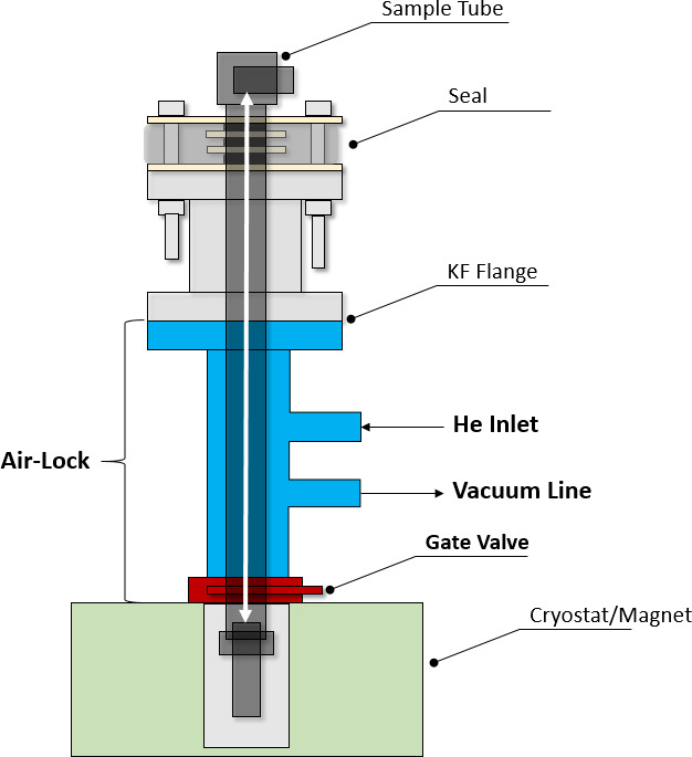 A novel sample handling system for dissolution dynamic nuclear polarization experiments.