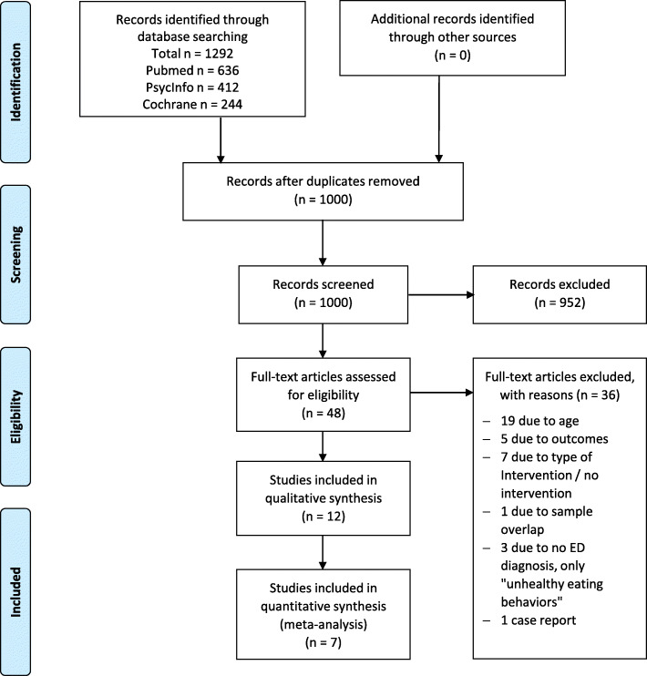 Third-wave interventions for eating disorders in adolescence - systematic review with meta-analysis.