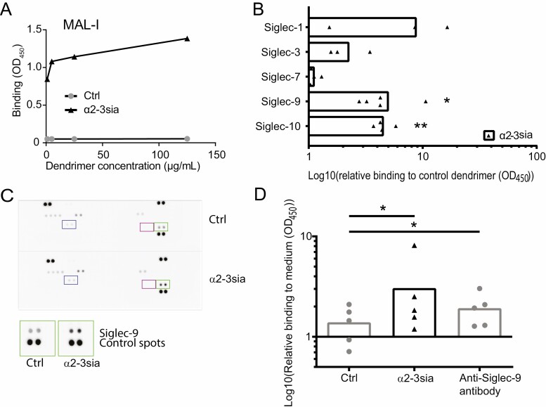 α2-3 Sialic acid binding and uptake by human monocyte-derived dendritic cells alters metabolism and cytokine release and initiates tolerizing T cell programming.