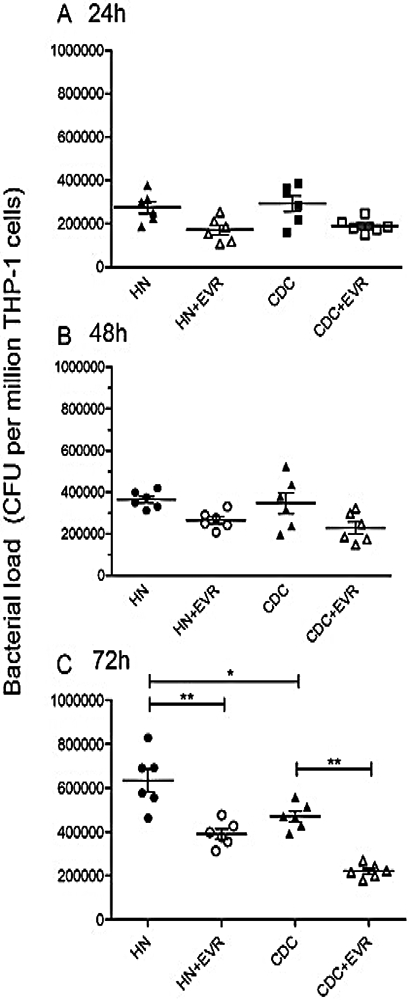 Everolimus-induced effector mechanism in macrophages and survivability of Erdman, CDC1551 and HN878 strains of <i>Mycobacterium tuberculosis</i> infection.