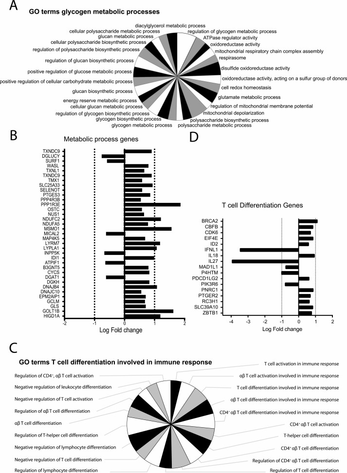 α2-3 Sialic acid binding and uptake by human monocyte-derived dendritic cells alters metabolism and cytokine release and initiates tolerizing T cell programming.