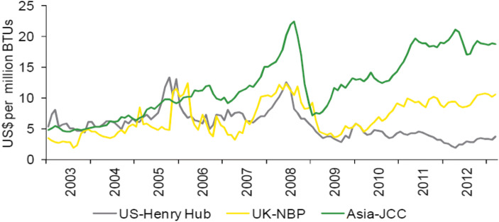 Competition and cooperation in the natural gas market: a game-theoretic demand-base analysis