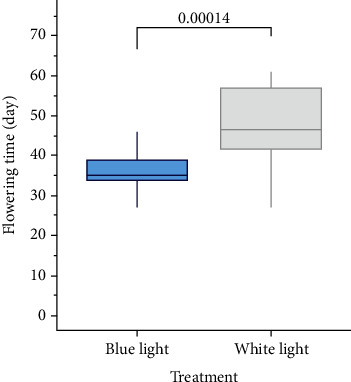 Transcriptome Profile Analysis of Strawberry Leaves Reveals Flowering Regulation under Blue Light Treatment.