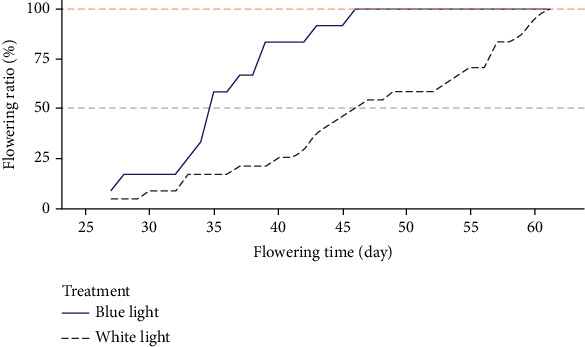 Transcriptome Profile Analysis of Strawberry Leaves Reveals Flowering Regulation under Blue Light Treatment.