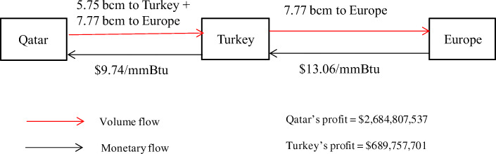 Competition and cooperation in the natural gas market: a game-theoretic demand-base analysis