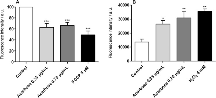 Acarbose presents in vitro and in vivo antileishmanial activity against Leishmania infantum and is a promising therapeutic candidate against visceral leishmaniasis.