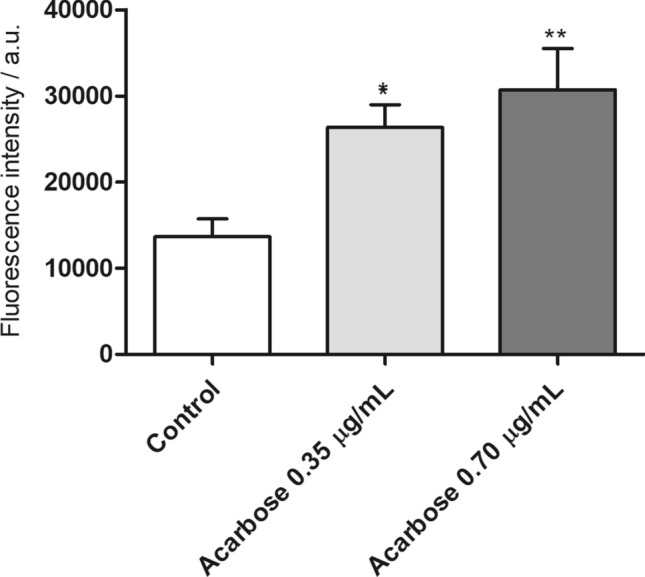 Acarbose presents in vitro and in vivo antileishmanial activity against Leishmania infantum and is a promising therapeutic candidate against visceral leishmaniasis.