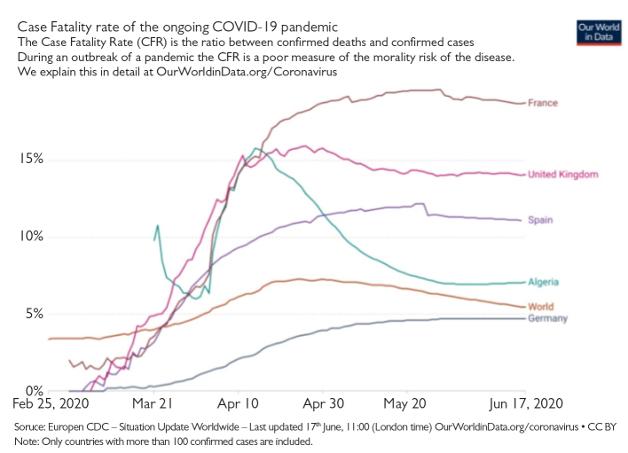 COVID-19: Why Algeria's Case Fatality Rate Seems to be Among the Highest in the World?