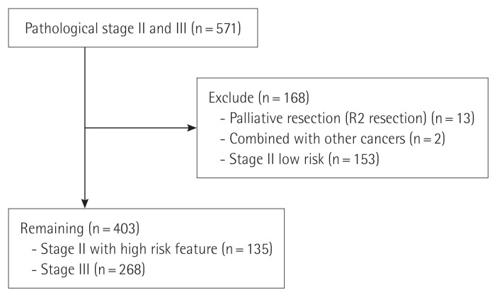 Adjuvant chemotherapy for patients with stage II high-risk and III colon cancer: Hindering factors to adherence and impact on long-term survival.