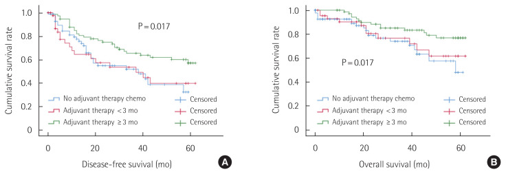 Adjuvant chemotherapy for patients with stage II high-risk and III colon cancer: Hindering factors to adherence and impact on long-term survival.