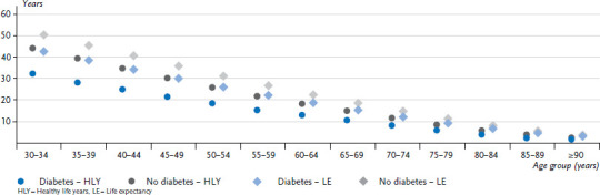 Healthy life years among people with and without diabetes in Germany.