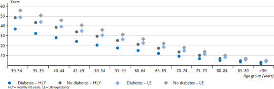 Healthy life years among people with and without diabetes in Germany.