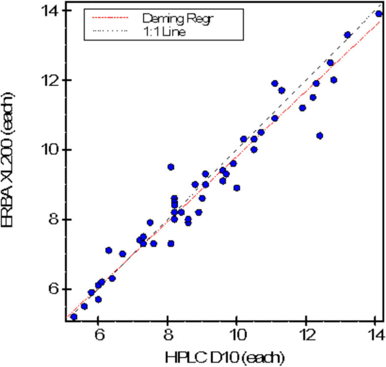 Method comparison of Particle Enhanced Immunoturbidimetry (PEIT) with High Performance Liquid Chromatography (HPLC) for glycated hemoglobin (HbA1c) analysis.